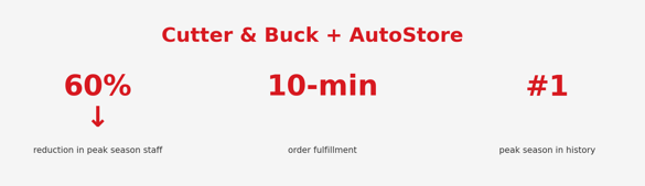 Cutter and Buck metrics after installing AutoStore