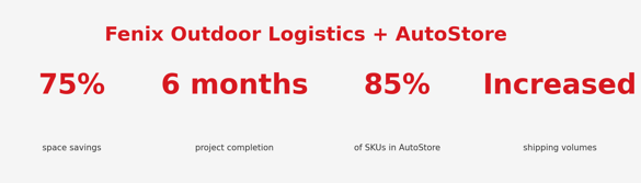 Fenix Outdoor Logistics stats with AutoStore