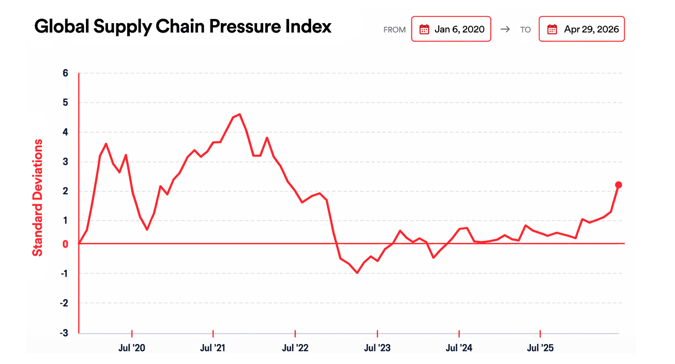 Infographic from SupplyChain showing global pressure index