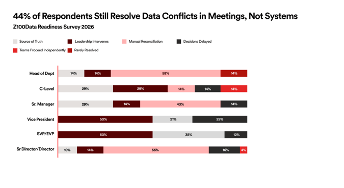A graphic showing information from the Z100Data Readiness Survey 2026