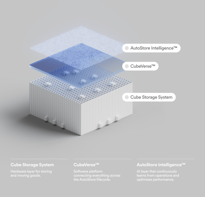 A graphic connecting the hardware and software of AutoStore
