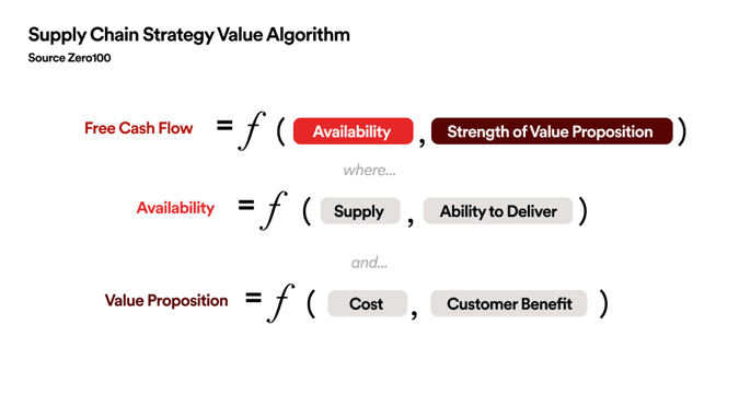 Graphic showing the Supply Chain Strategy Value Algorithm