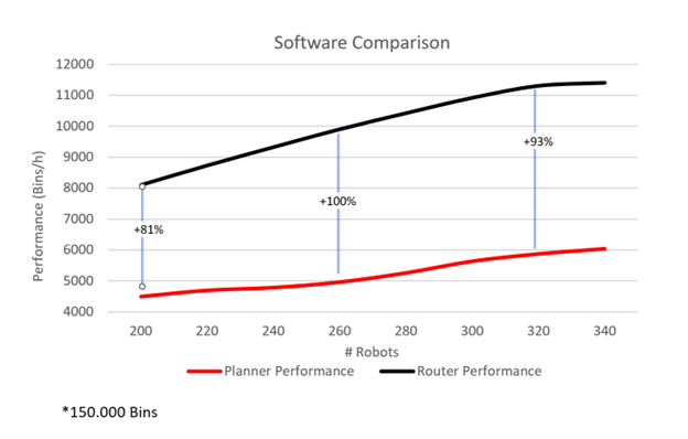 Chart comparing AutoStore Router and Planner software