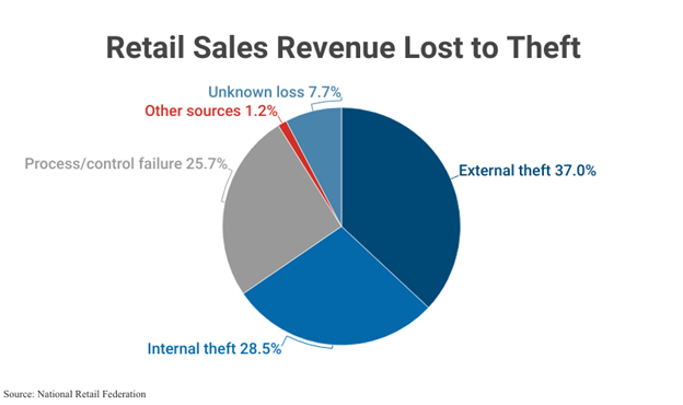A National Retail Federation retail sales revenue loss pie chart