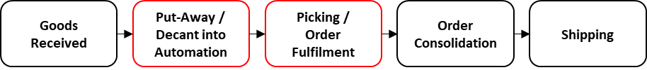 Standard order journey flow chart